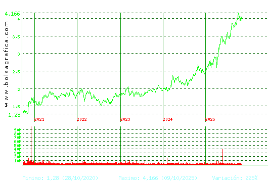 MAPFRE. Pulsa para Hoy