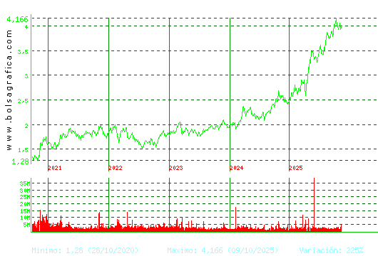 MAPFRE. Pulsa para Hoy