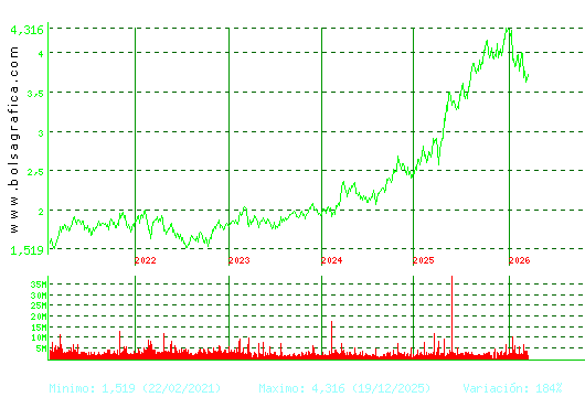 MAPFRE. Pulsa para Hoy
