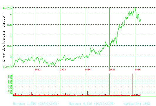 MAPFRE. Pulsa para Hoy