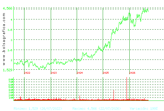 MAPFRE. Pulsa para Hoy