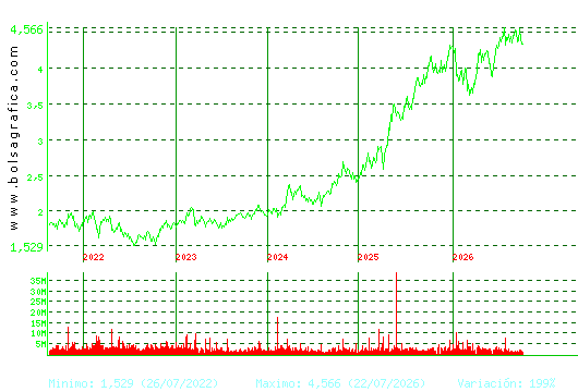 MAPFRE. Pulsa para Hoy