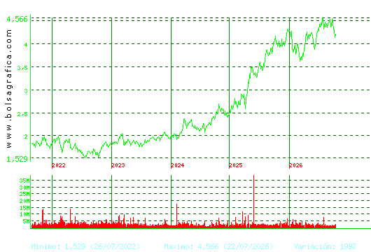 MAPFRE. Pulsa para Hoy