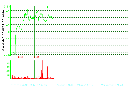 MEDIA FOR EUROPE. Pulsa para Hoy