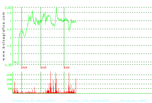 MEDIA FOR EUROPE. Pulsa para Hoy