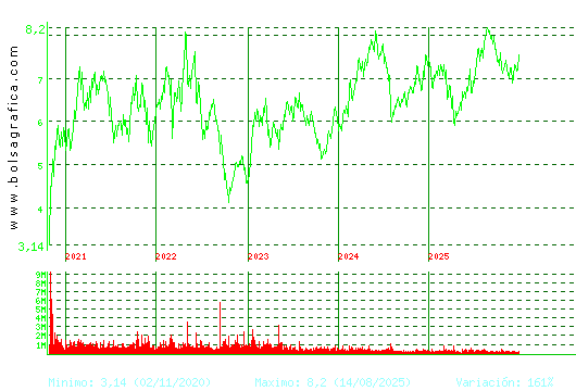 MELIA HOTELS. Pulsa para Hoy