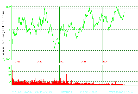 MELIA HOTELS. Pulsa para Hoy
