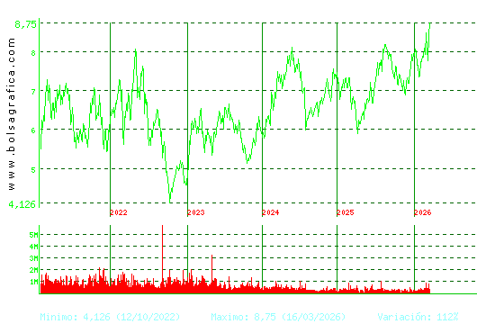 MELIA HOTELS. Pulsa para Hoy