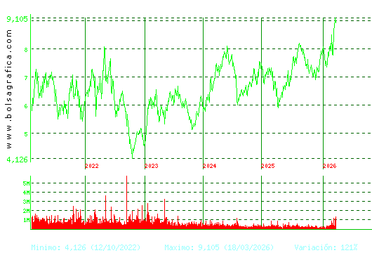 MELIA HOTELS. Pulsa para Hoy