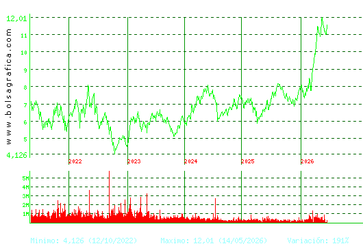 MELIA HOTELS. Pulsa para Hoy