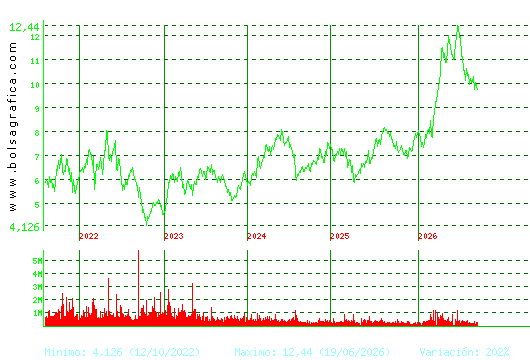 MELIA HOTELS. Pulsa para Hoy