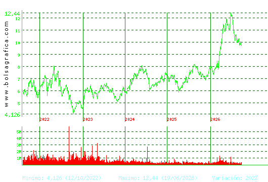 MELIA HOTELS. Pulsa para Hoy