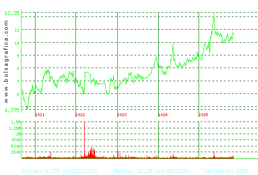 METROVACESA. Pulsa para Hoy