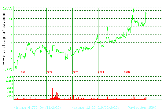 METROVACESA. Pulsa para Hoy