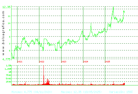 METROVACESA. Pulsa para Hoy