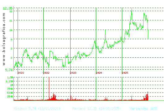 METROVACESA. Pulsa para Hoy