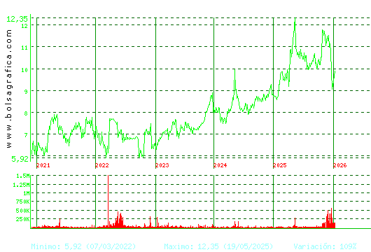 METROVACESA. Pulsa para Hoy