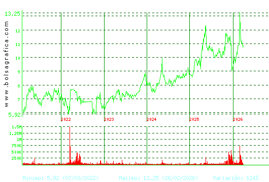 METROVACESA. Pulsa para Hoy