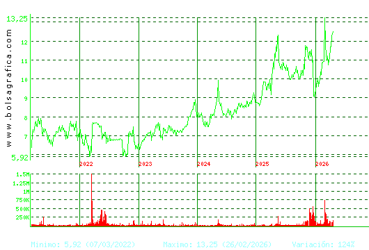METROVACESA. Pulsa para Hoy