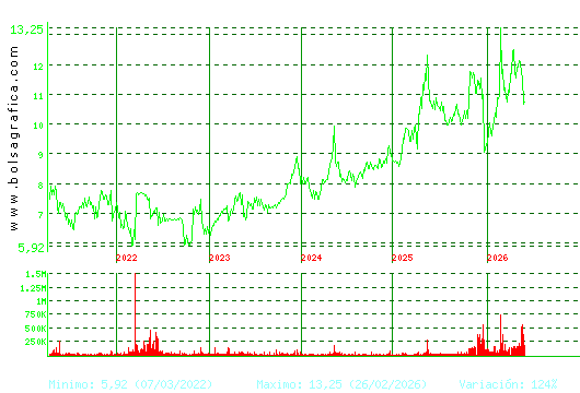 METROVACESA. Pulsa para Hoy