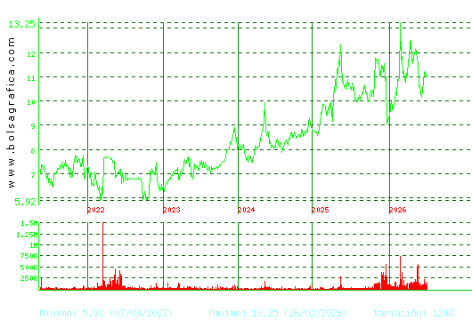 METROVACESA. Pulsa para Hoy