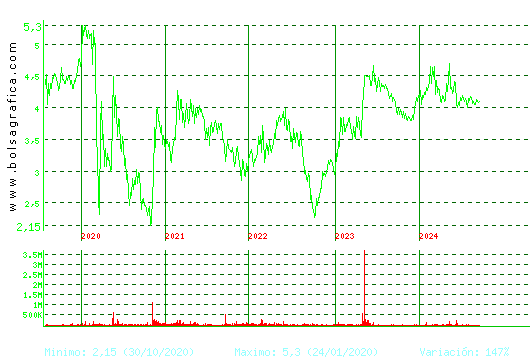 MINOR HOTELS. Pulsa para Hoy