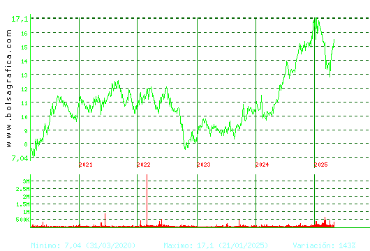 NEINOR HOMES. Pulsa para Hoy