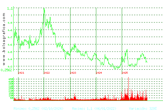 OHLA. Pulsa para Hoy