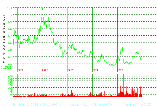 OHLA. Pulsa para Hoy