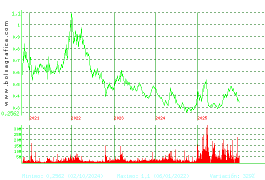 OHLA. Pulsa para Hoy