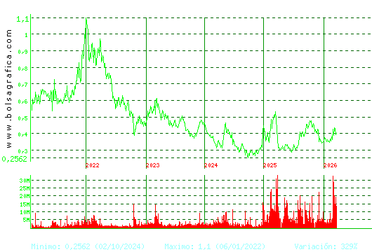 OHLA. Pulsa para Hoy