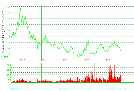 OHLA. Pulsa para Hoy