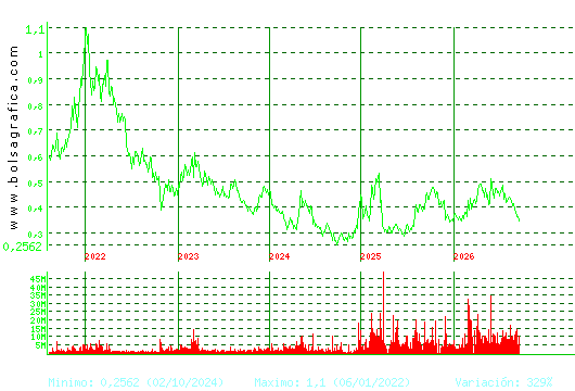 OHLA. Pulsa para Hoy