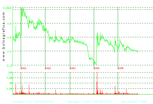PESCANOVA. Pulsa para Hoy
