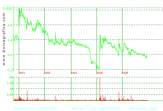 PESCANOVA. Pulsa para Hoy