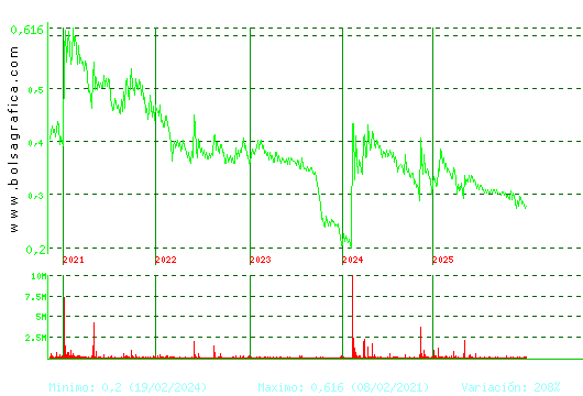 PESCANOVA. Pulsa para Hoy