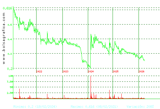 PESCANOVA. Pulsa para Hoy