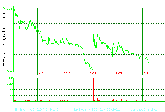 PESCANOVA. Pulsa para Hoy