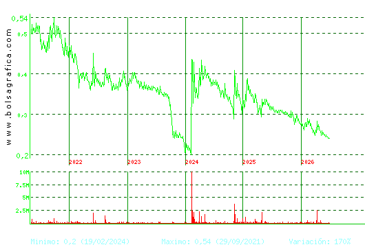 PESCANOVA. Pulsa para Hoy
