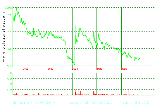 PESCANOVA. Pulsa para Hoy