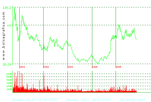 PHARMAMAR. Pulsa para Hoy