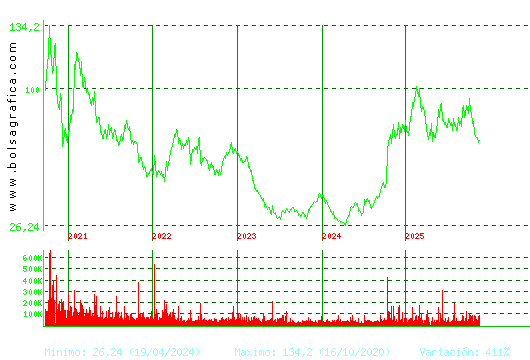 PHARMAMAR. Pulsa para Hoy