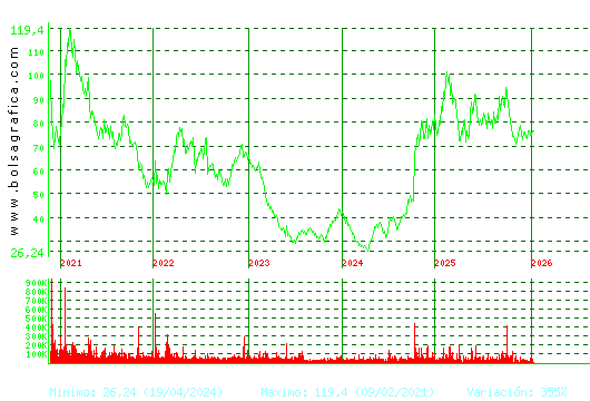 PHARMAMAR. Pulsa para Hoy