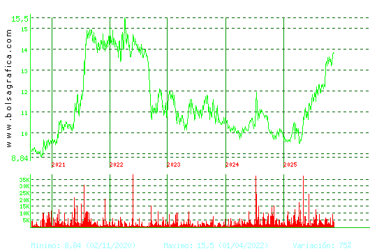 PRIM. Pulsa para Hoy