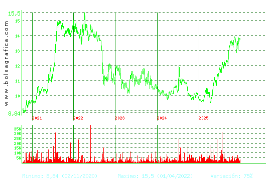 PRIM. Pulsa para Hoy