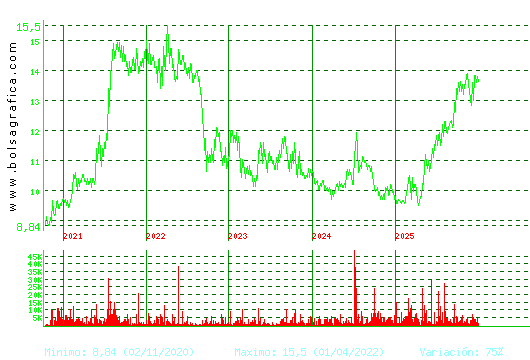 PRIM. Pulsa para Hoy