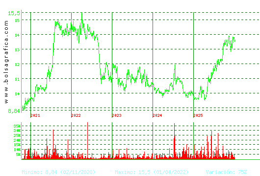 PRIM. Pulsa para Hoy
