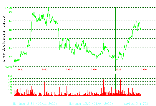 PRIM. Pulsa para Hoy