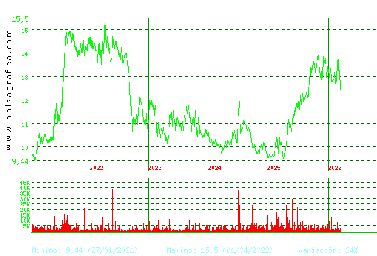 PRIM. Pulsa para Hoy