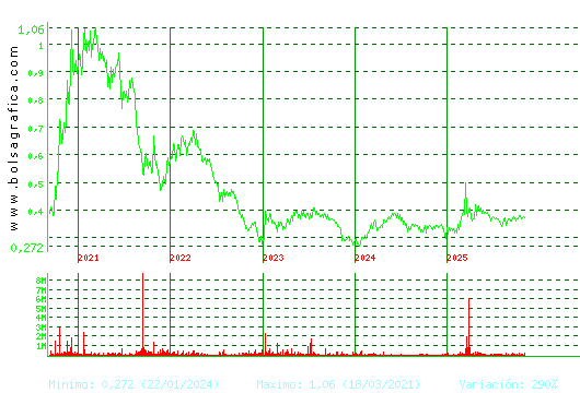 PRISA. Pulsa para Hoy